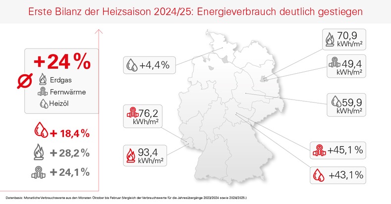 Techem GmbH: Erste Bilanz der Heizsaison 2024/25: Energieverbrauch deutlich gestiegen