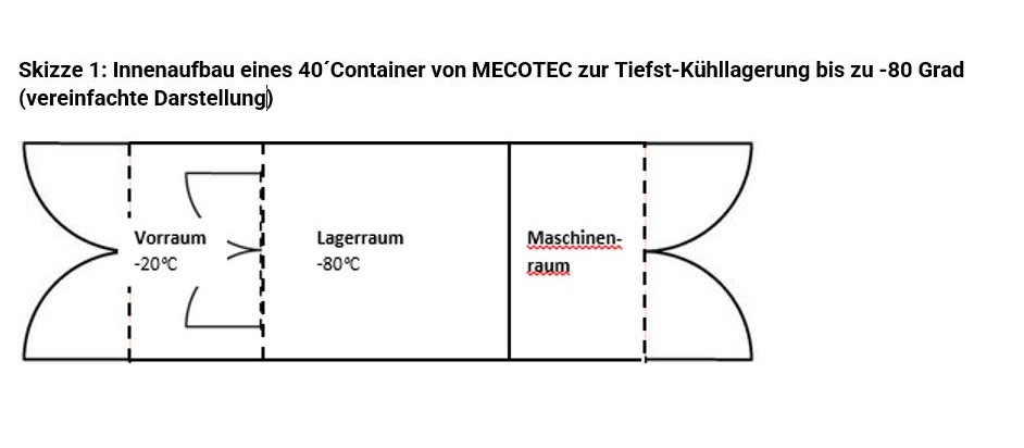 MECOTEC Gruppe aus Bitterfeld-Wolfen liefert acht weitere High-Cube-Container f&uuml;r die sichere Tiefst-K&uuml;hllagerung von Covid-19 Impfstoffen an Kunden aus