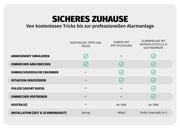 Pressemeldung: Sicheres Zuhause während des Urlaubs: von kostenlosen Tricks bis zur professionellen Alarmanlage