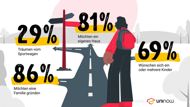 Jobware GmbH: Moderne Spießigkeit: Studierende träumen von Familie und Eigenheim und setzen auf Sicherheit / Überraschend bodenständig: Die Gen Z verzichtet auf Statussymbole