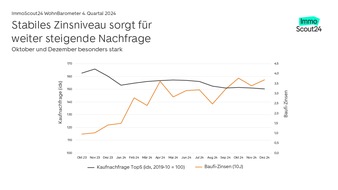 Rekordnachfrage nach Immobilien zum Kauf. Immobilienpreise entwickeln sich moderat