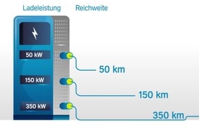 Aral errichtet über 100 ultraschnelle E-Ladepunkte an Tankstellen