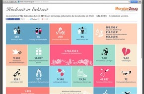 Monsterzeug GmbH: Hochzeit in Echtzeit 2.0 - Erfahren wie viele Hochzeiten gerade stattfinden, Luftballons in die Lüfte steigen, Hupkonzerte beginnen und noch vieles mehr...