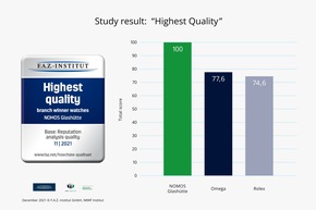 Riconoscimento &quot;Highest Quality&quot; per NOMOS Glashütte