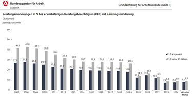 Bundesagentur für Arbeit (BA): Zahl der Leistungsminderungen ist 2024 gegenüber dem Vorjahr deutlich gestiegen / BA-Presseinfo Nr.17- Korrektur