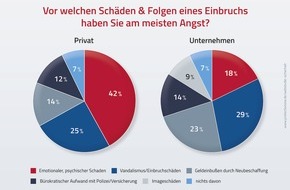 Protection One: Studie zeigt: Angst vor Einbrüchen ist verbreitet - die Vorsorge dagegen nicht