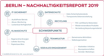 dotBERLIN GmbH & Co. KG: dotBERLIN: Erste deutsche Domain-Registry veröffentlicht Nachhaltigkeitsreport