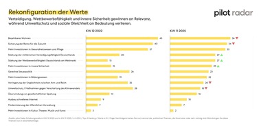 pilot Agenturgruppe: Pressemitteilung – pilot Radar: Die Deutschen justieren ihre Werte neu