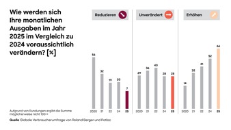 Roland Berger: Weltweites Verbraucherverhalten 2025: Mehr Optimismus führt zu höheren Ausgaben, Online und neue Plattformen wachsen weiter