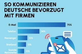 GMX: Persönliche Digitalisierung: Cloud-Nutzung wächst