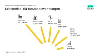 Mieten steigen überall – außer in Berlin