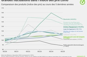 comparis.ch AG: Communiqué de presse : Comparaison sur cinq ans : l’indice des prix Lomo affiche un renchérissement de 55 % supérieur à celui de l’indice suisse des prix à la consommation