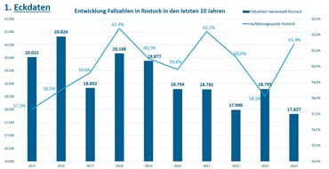 Polizeipräsidium Rostock: POL-HRO: Rückgang bei Gesamtstraftaten, aber Anstieg bei Bedrohung und Körperverletzung - PI Rostock veröffentlicht Kriminalstatistik 2024: Weniger tatverdächtige Jugendliche als im Vorjahr
