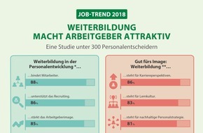 Studiengemeinschaft Darmstadt SGD: Weiterbildung sichert die Unternehmenszukunft / Kantar TNS-Studie "Weiterbildungstrends in Deutschland 2018": Im Kampf um Talente entscheidet immer öfter das Weiterbildungsangebot