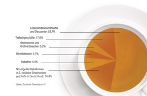 Deutscher Teeverband e.V.: Deutscher Teemarkt wächst mit Vielfalt und Qualität / Tradition und Kreativität kurbeln den Inlandsmarkt an (FOTO)