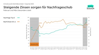 ImmoScout24: WohnBarometer Q1 2025: Immobilienmarkt stabilisiert sich weiter. Jüngster Zinsanstieg kurbelt den Markt zusätzlich an