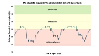 Fachverband Gebäude-Klima e. V. (FGK): Niedrige Raumluftfeuchte begünstigt Atemwegsinfektionen
