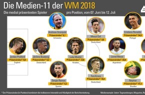 APA-DeFacto GmbH: APA-DeFacto ermittelte "Medien-11" der WM 2018