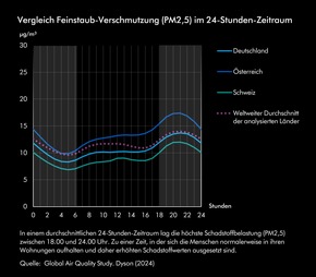 Dyson Studie zeigt: Luftqualität war 2022 in Innenräumen oftmals belasteter als im Freien