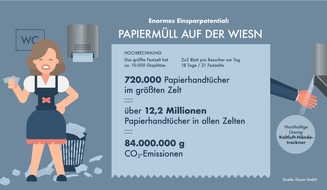 Dyson GmbH: Oktoberfest 2023: Auf dem Weg zu mehr Nachhaltigkeit