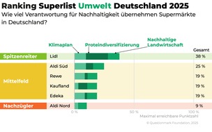 ProVeg Deutschland: Supermarkt-Ranking offenbart Lücken bei Nachhaltigkeit – Neue Studie: Discounter Lidl und Aldi Süd vor Vollsortimentern Rewe, Edeka und Kauï¬and