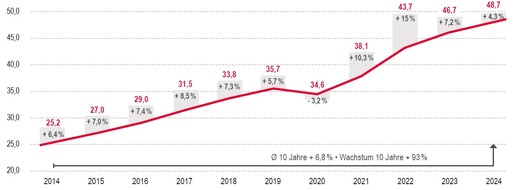 BDU Bundesverband Deutscher Unternehmensberatungen: Leichtes Wachstum der Consultingbranche in Deutschland trotz schwächelnder Wirtschaft