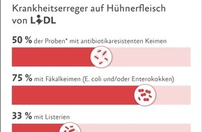 Albert Schweitzer Stiftung für unsere Mitwelt: Europameister der Keime: Jedes zweite Lidl-Hühnerfleisch mit antibiotikaresistenten Krankheitserregern